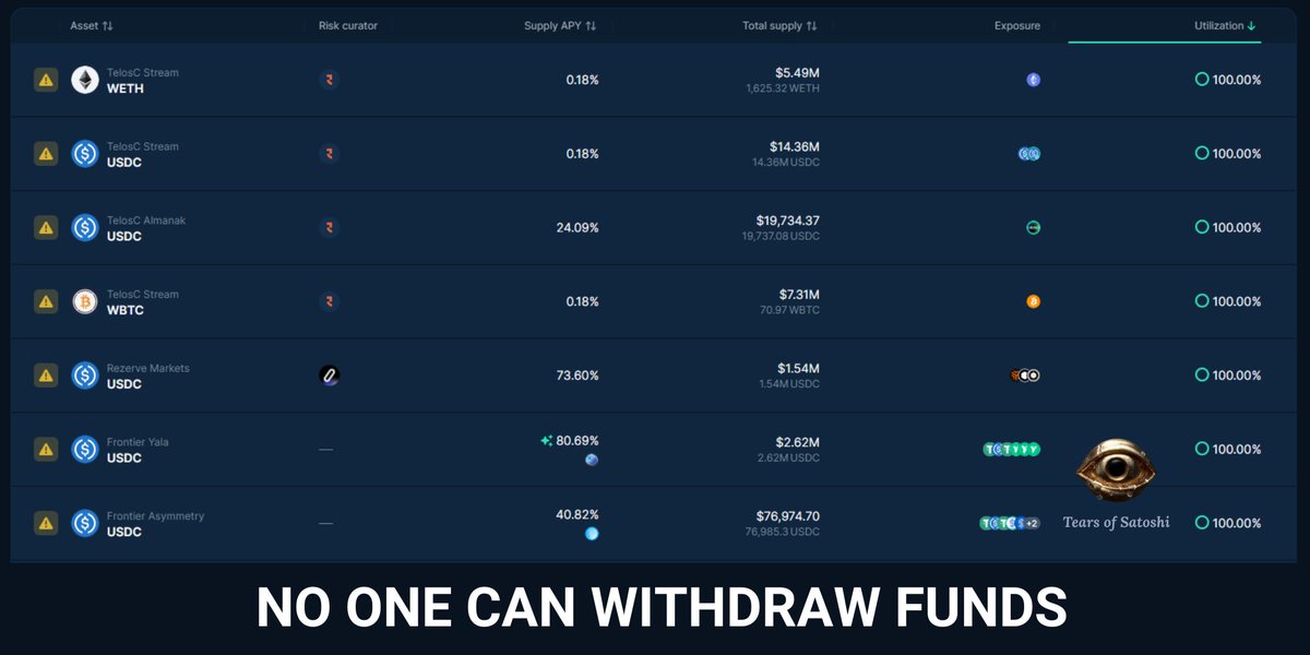 PeckShield reports that several TelosC-managed vaults have reached 100% utilization – meaning no one can withdraw funds.

Once vaults hit 100% utilization, the lending pool runs dry: no tokens left to withdraw until borrowers repay.

Affected assets:
→ $USDC – $14.3m
→ $WETH –