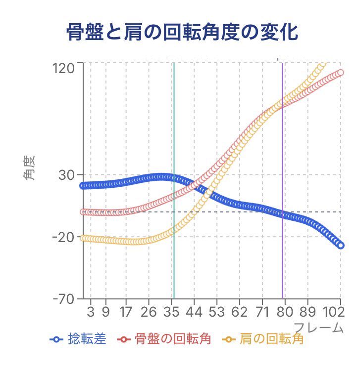 yutaroonemoment's tweet photo. 【捻転差、正しい意味で使ってますか？】
捻転差とは骨盤と肩(胸)の回転の角度差のことです。
そして、捻転差は「前足着地直後」に最大化するのが理想です！
捻転差を大きくしようと胸を捻るのは逆効果で
骨盤の先行回転に対して胸が残り、慣性で逆に回転する
この動きで最大化するのが理想です！ https://t.co/WFgS1I69Y7
