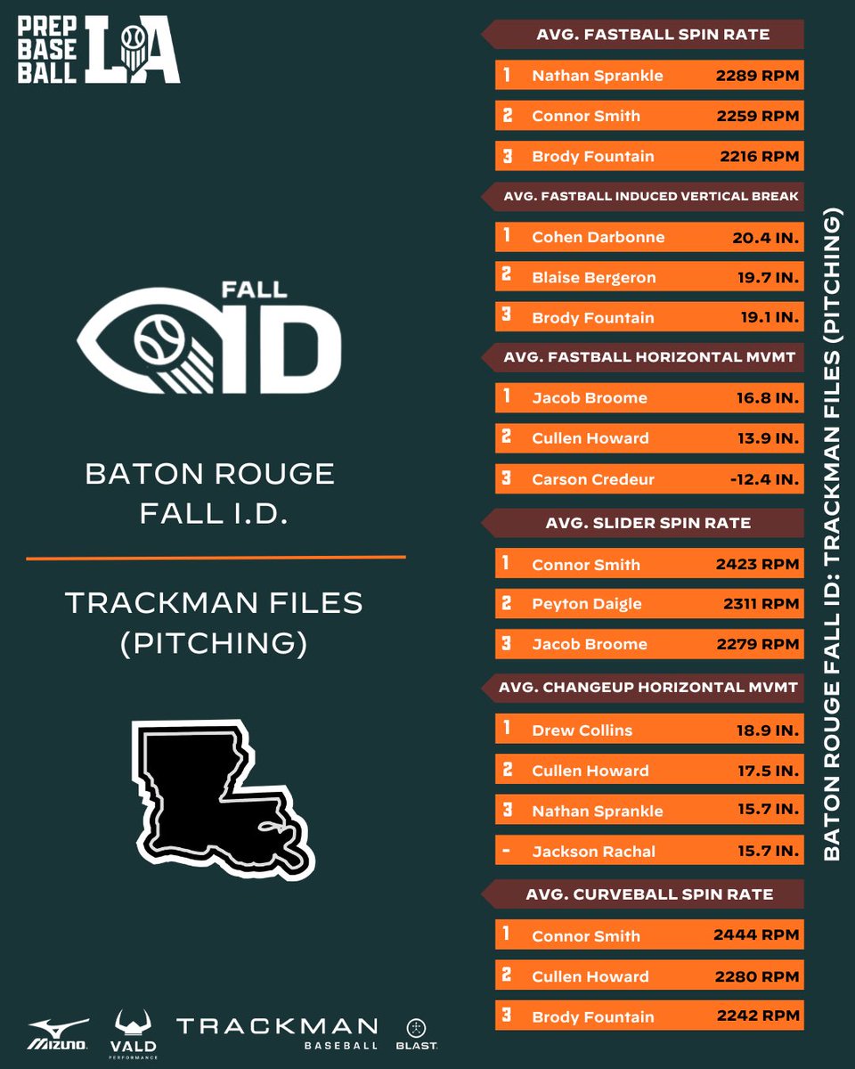 Prep Baseball Louisiana tweet media