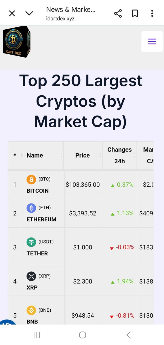 IDARTDex_Coin's tweet photo. πππ»π±Always keep updated about the most relevant Crypto News and Main Token Prices! And also use all our Tools to make your analysis about market trends for Free at: https://t.co/9Ui8rgkKYp
#Crypto #Exchange #Token #Market #Altcoin #IDARTDex #News #Tools #Prices #DEX #DeFi #Free #Solana #EVM