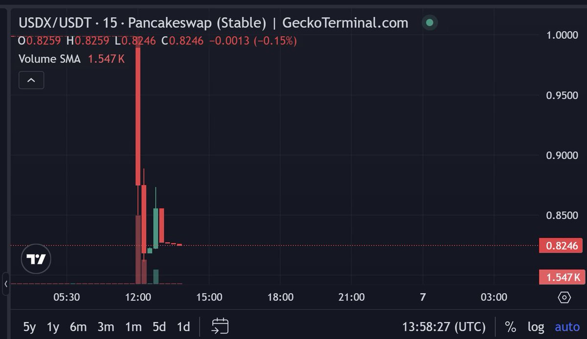 robdogeth's tweet photo. ⚠️USDX, the $680m delta neutral stablecoin by @StableLabs is depegging ⚠️

This comes after they said that 1m$ of liquidity was drained from the Balancer hack

This could be a similar story to Stream's XUSD where delta neutral strategies blew up due to ADL after Black Friday https://t.co/96yLjKxnyN