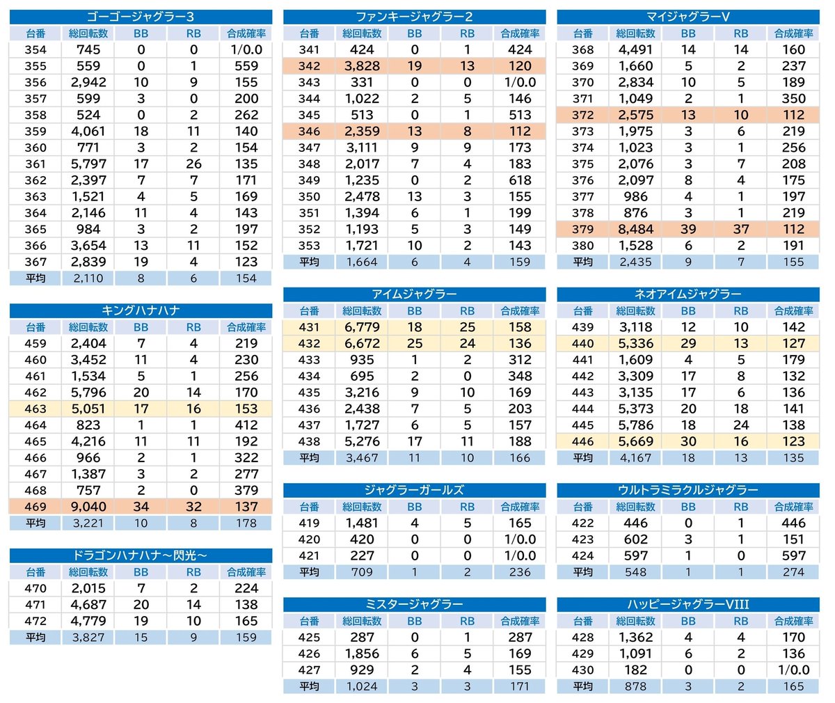 11/5(水)
茨城 マルハン筑西
🌅新台入替

🚨総差枚 +42,400枚
  平均+158枚/268台
◽抽選:22人

◾気になる機種
・ヴヴヴ
・ヴヴヴ2
▷新旧ともに手厚めな雰囲気ｱﾘ

✅沖ドキ･ジャグはベース🆙感ｱﾘ
✅再導入ルパンはｺﾝﾌﾟﾘｰﾄ✨
✅全体的に稼働弱めなのが惜しい…