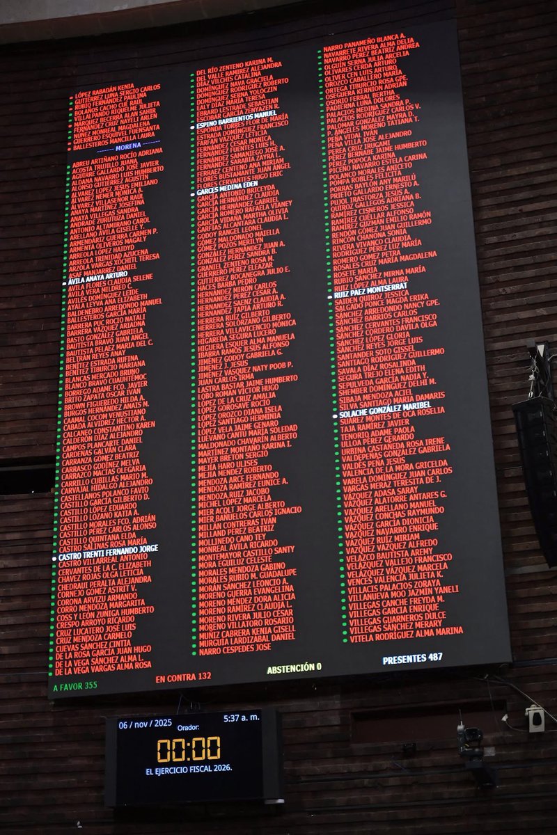 NarroJose's tweet image. A las 5:30 AM, tras más de 20 horas sin descanso, aprobamos el #Presupuesto2026🇲🇽
Mientras los gobiernos del PRIAN recortaban al pueblo para enriquecer a unos cuantos, hoy destinamos cada peso a la #justicia social, al #campo, a la #educación y a la #salud.

La #4T no se detiene.