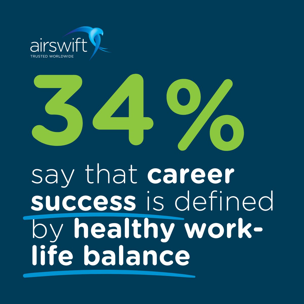 weareairswift's tweet image. Our recent poll revealed that for most professionals, success means healthy work-life balance and wellbeing. It’s clear that personal fulfilment and development matter just as much as traditional measures of success, and we heartily agree 🌟
#WeAreAirswift #WorkLifeBalance