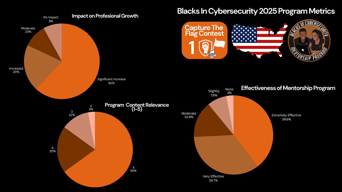 BlackInCyberCo1's tweet image. 📊 The data speaks for itself! Our Mentorship Program continues to build pathways for growth, connection, and advancement in cybersecurity! 🍊
⁠
#MentorshipMatters #CyberCommunity #BICMP2026 #LitLikeBIC #BICMP #BlacksInCyber