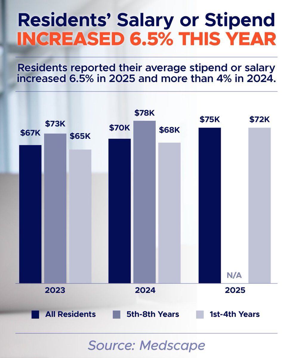 📊 According to Medscape’s latest survey, medical resident salaries rose 6.5% in 2025—an uptick from the 4% increases seen in previous years.​
​
Is this a sign that compensation is finally moving in the right direction, or is there still a long way to go? 🤔