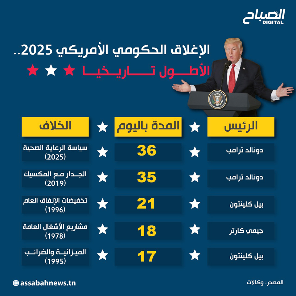 🔴أنفوغراف ||  36 يوما من الإغلاق.. #الإغلاق_الحكومي الأمريكي 2025 الأطول تاريخيا
📌التفاصيل: tinyurl.com/4vm5anm7
#الصباح_نيوز #الصباح_دجيتال