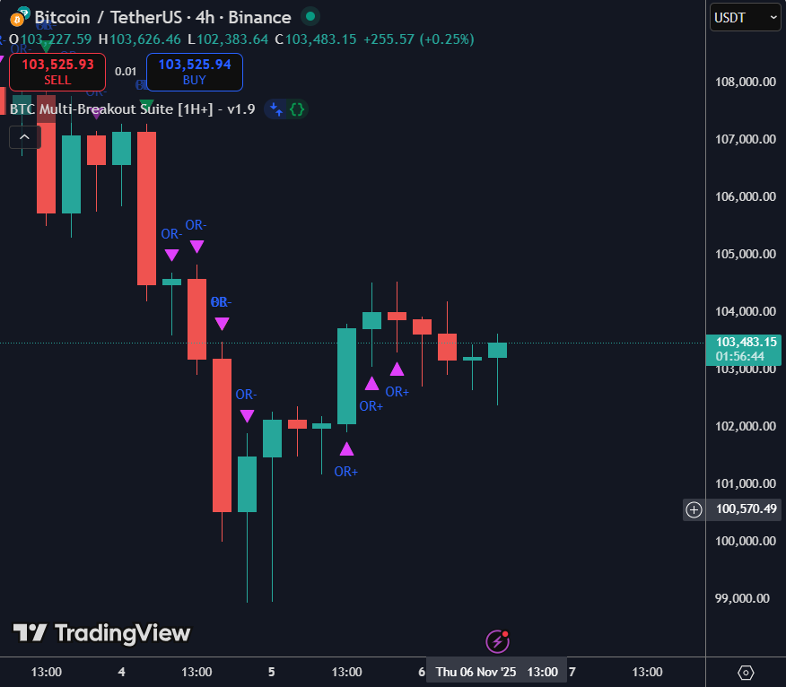 obi_lloyd's tweet photo. $BTC turned bullish. At least for now. https://t.co/FiEWp9aVeu