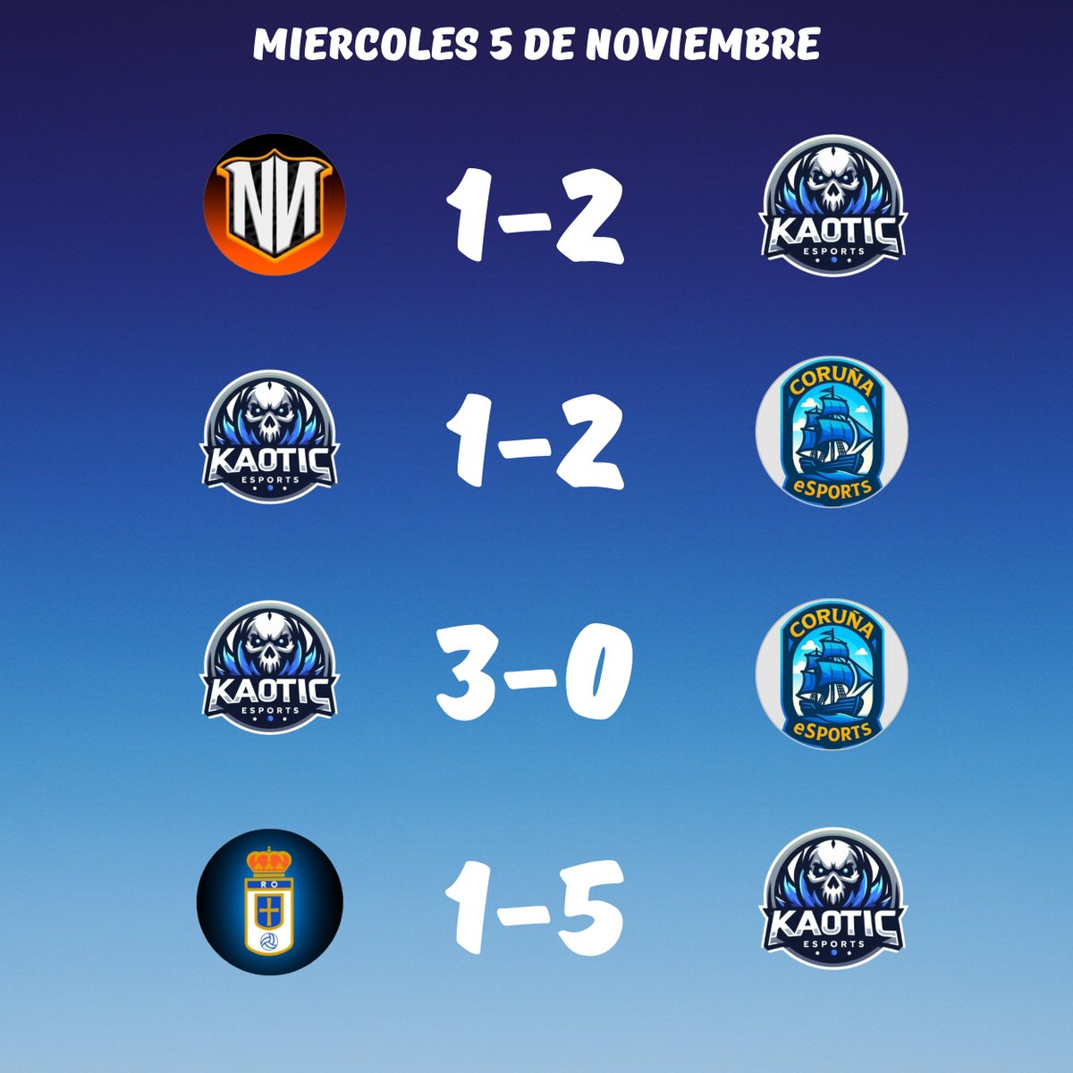 Otra noche de esfuerzo y buen futbol 💪💪
Resultados de la jornada de ayer  Seguimos creciendo  Seguimos mejorando
<a href="/CPG__eSports/">Competitive Pro Gaming</a>
<a href="/EVFOfficial_/">Elite Virtual Football</a>
<a href="/AFJLeague/">AFJ España 🇪🇸 🎮</a>

#WeAreKaotic #KaoticEsports #ClubesPro #EAFC26