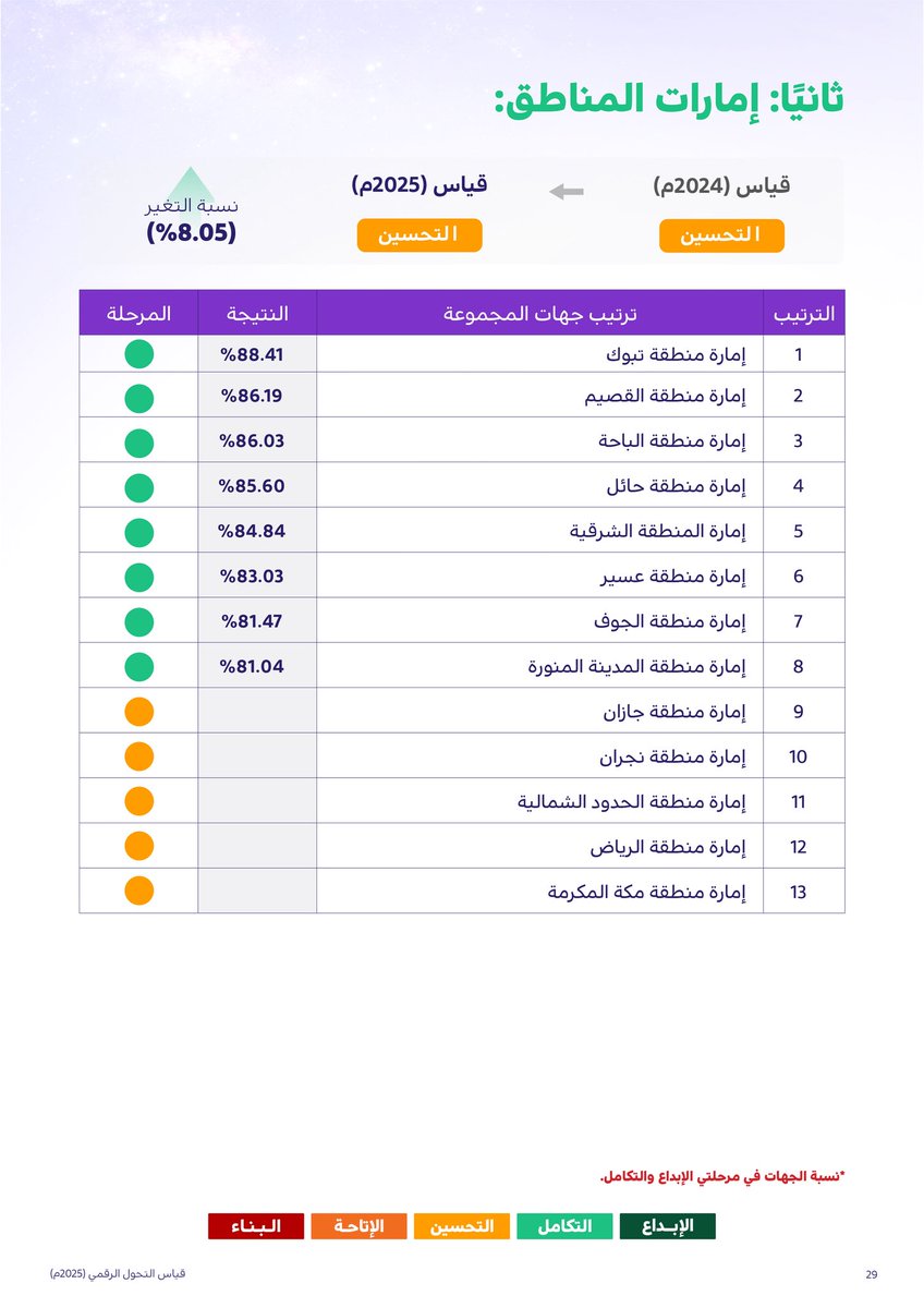 emara_hail's tweet photo. #إمارة_منطقة_حائل ثاني افضل 5 جهات حكومية تقدمًا في #قياس_التحول_الرقمي 2025 حيث قفزت إلى المركز الرابع بين إمارات المناطق بنسبة بلغت 85.60%، وذلك خلال #ملتقى_الحكومة_الرقمية 2025 https://t.co/k76qbgWHT6