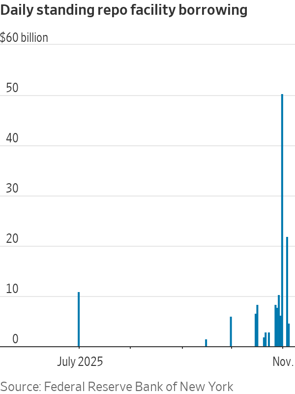 NickTimiraos's tweet image. Overnight borrowing rates have settled out at a more normal level following the month-end pressures last week. 

Standing repo facility usage was nil for the second straight day, and repo rates are now back in the same range the Fed has set for its benchmark fed-funds rate.