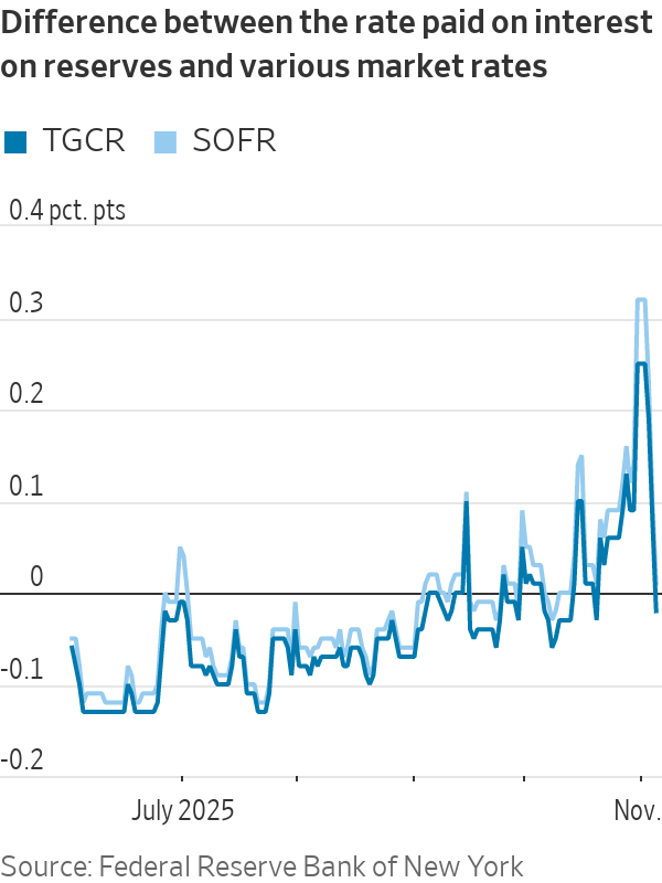 NickTimiraos's tweet image. Overnight borrowing rates have settled out at a more normal level following the month-end pressures last week. 

Standing repo facility usage was nil for the second straight day, and repo rates are now back in the same range the Fed has set for its benchmark fed-funds rate.