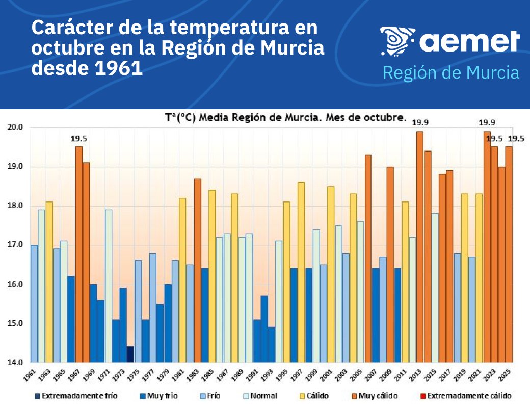 AEMET_Murcia tweet media