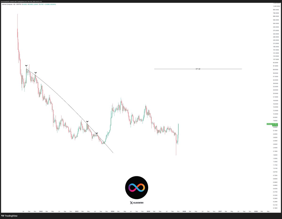 JavonTM1's tweet photo. $ICP (Internet Computer) - 

Target is above $70 which is over +918% away from here.

ICP can 10X... https://t.co/DKVSRO9Kzy