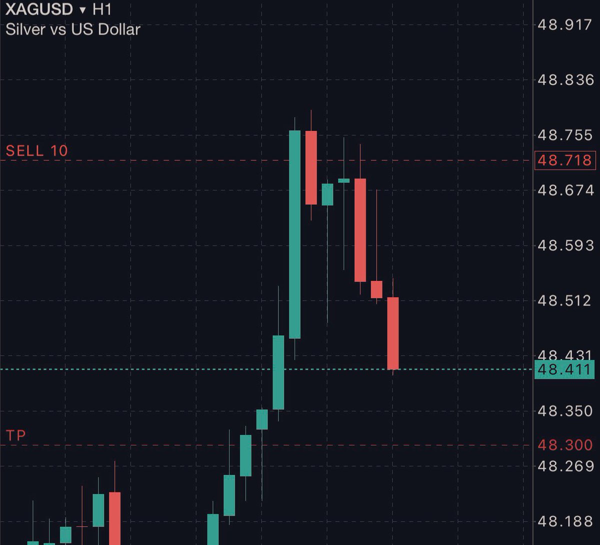 #silver outperforming #gold ⬇️