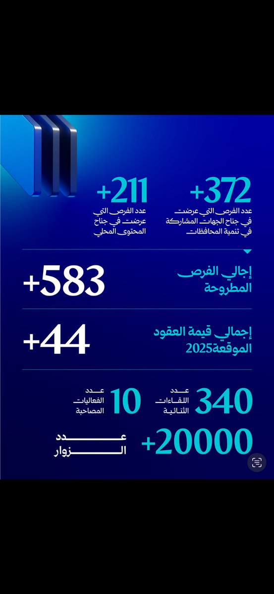 روّاد المستقبل
رواد الحاضر
أساس الفكر والريادة

شكرًا لكل من كان جزء من ملتقى #نمو_ريادي 2025 🤝🚀