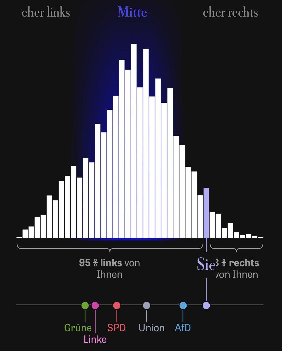 kai_nbrt's tweet photo. Bei der Zeit ist man als straff rechts, wenn man liberale Wirtschaft, Integration und kein Tempolimit fordert.
Aha https://t.co/BEycV3ysWR