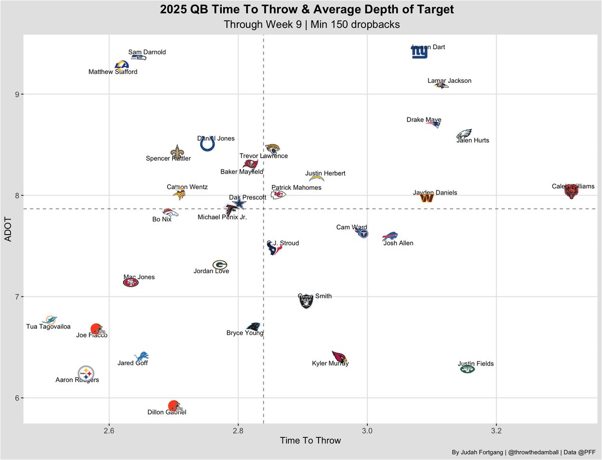 throwthedamball's tweet image. QB Average Time To Throw &amp;amp; Depth of Target