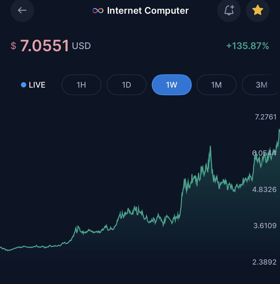 PS5lover4's tweet image. 🚀 $ICP just exploded 135% in a week! Breaking key resistance levels—thanks to DFINITY&apos;s innovations and massive community hype. 

It’s $ICP about to have 

it’s Bullrun 👀

 #InternetComputer #Crypto #ICP