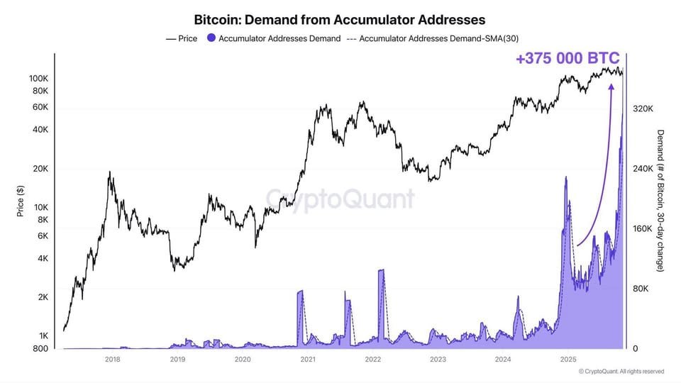 retro772's tweet photo. WHALES FEEDING AS FEAR GRIPS THE MARKET 🐳

 While most are panic selling, whales are quietly loading up on #BTC

📈 Accumulator whale addresses are massively increasing their #Bitcoin holdings during this dip❗️

#Bitcoin #CryptoMarket https://t.co/deb97FVHot