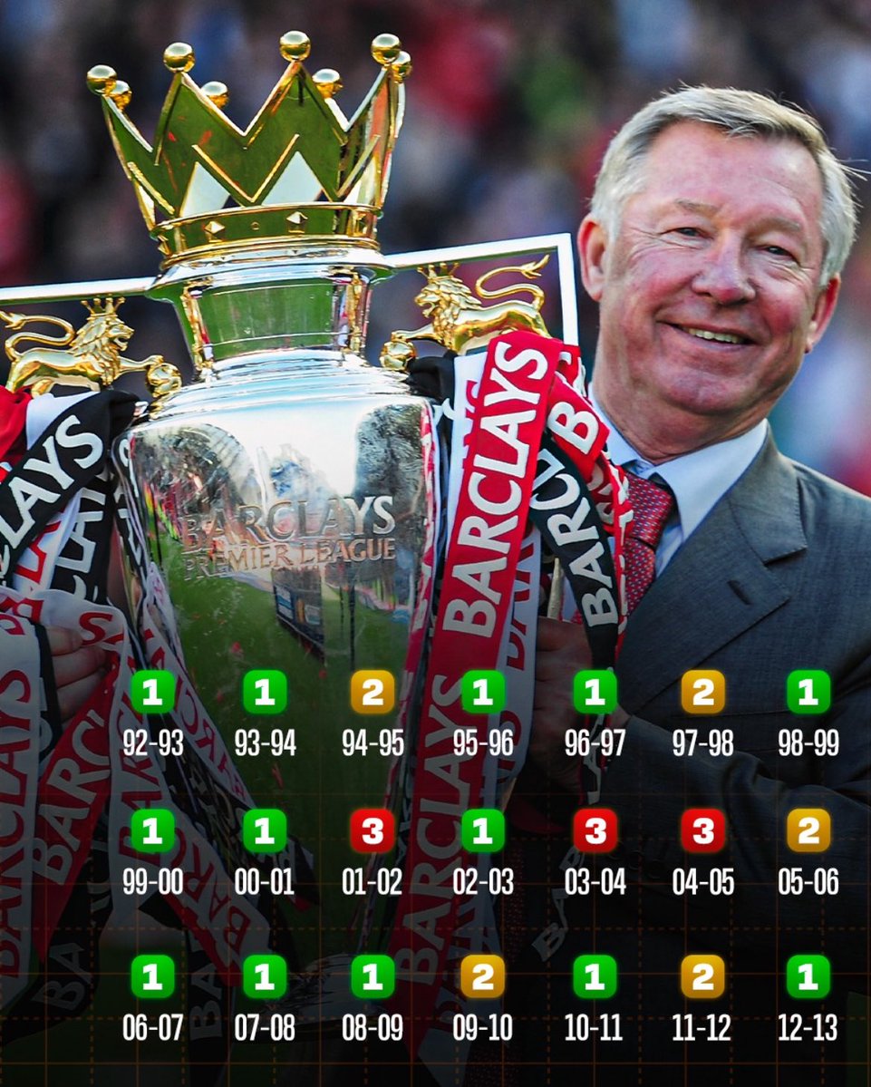 تم تعين السير أليكس فيرغسون مدرباً لـ مانشستر يونايتد في مثل هذا اليوم، ومن هنا بدأ خلع ليفربول وولاده عوده الزعامه لـ مكانها الطبيعي 🔥❤️

20 سنه :
13 بريمرليغ 
5 وصافه
2 مركز ثالث
بصرف أموال لا تذكر وأكتشاف اساطير سطرو التاريخ