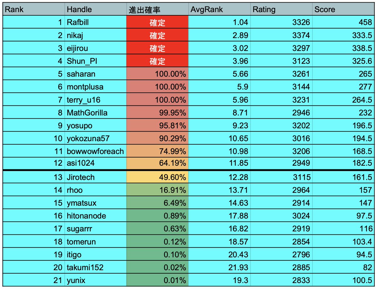 yokozuna_57's tweet image. AHC056前の値

・AHC055のScoreへの寄与が半分になってたので修正
・Ratingを更新
・シミュレーションの際にAHC055の結果も利用

（確定/未確定は示したつもりだけど責任はもてません）