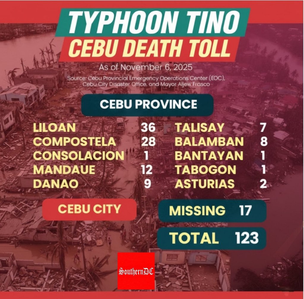 SouthernDCPost's tweet photo. Death toll from Typhoon Tino in Cebu has risen to 123, officials confirm
Fatalities:
Liloan–36 | Compostela–28 | Mandaue – 12 | Cebu City – 17 | Others – 30+
Cebu is now under a state of calamity as search, rescue &amp; relief ops continue.
#SDCPNews #Cebu #TinoPH
#SouthernDCPost https://t.co/P2XF8QeR0A