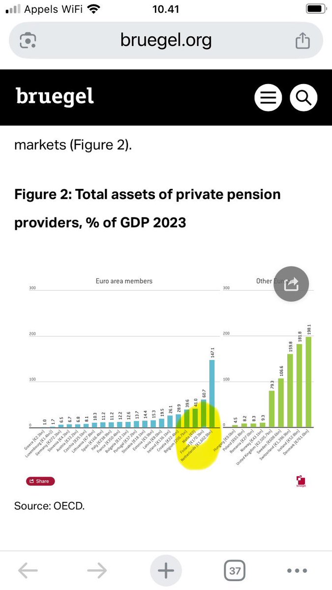 ManTray3's tweet image. Suomen taloudessa on paljon vikoja, mutta eläkkeiden rahoitus ei kuulu niihin. Euroopassa on myös maita, joissa tilanne muistuttaa pyramidihuijausta. Voitaisiinko siirtyä seuraavaan huoleen.

Lähde: @Bruegel_org