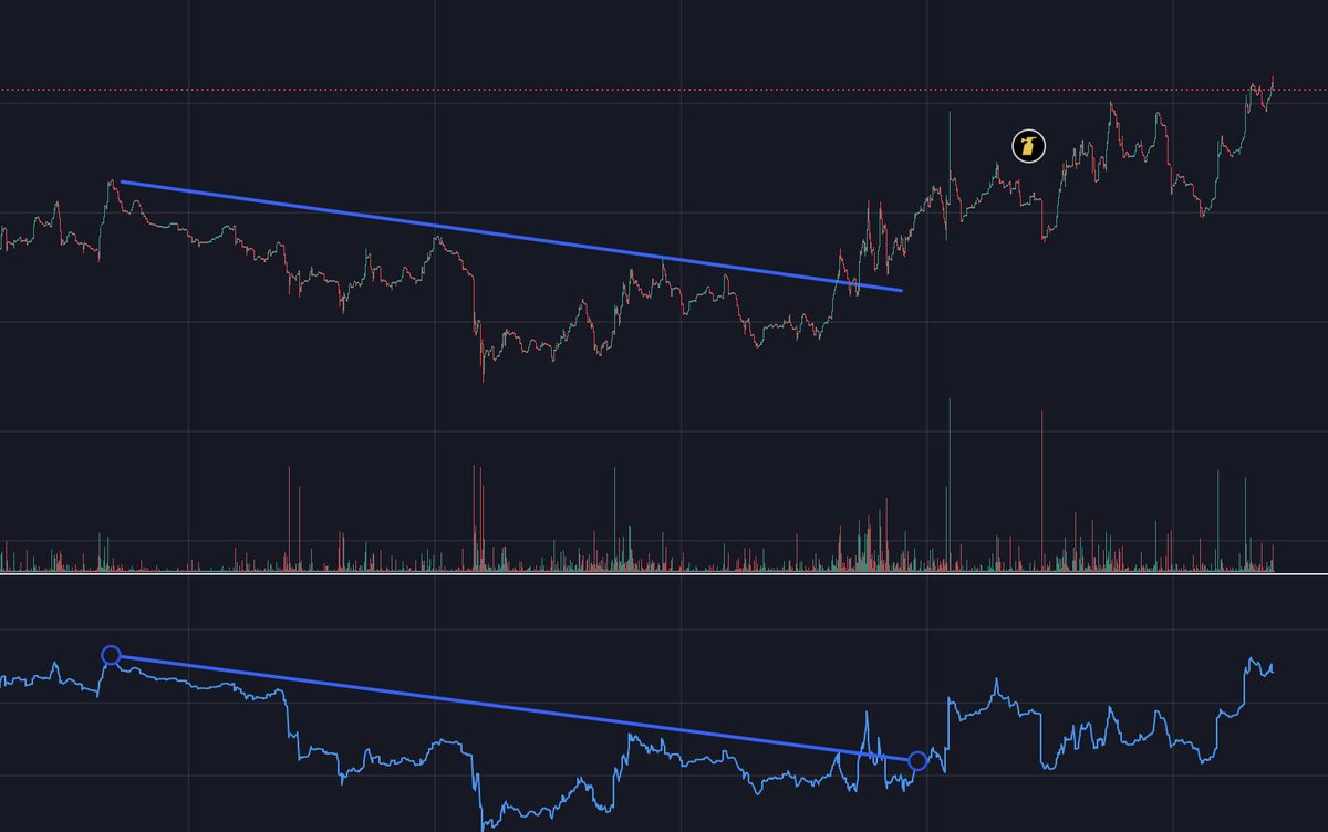 new_otc's tweet photo. Hey @IncomeSharks I've been trying to learn from you, subscribe to everything I can of yours. Would you count this as one of your 3-touch downward trend breaks followed by retest and breakout? 

If not, what did I get wrong? It's a low-ish cap so maybe not well-structured enough? https://t.co/DZjHcKeLF5
