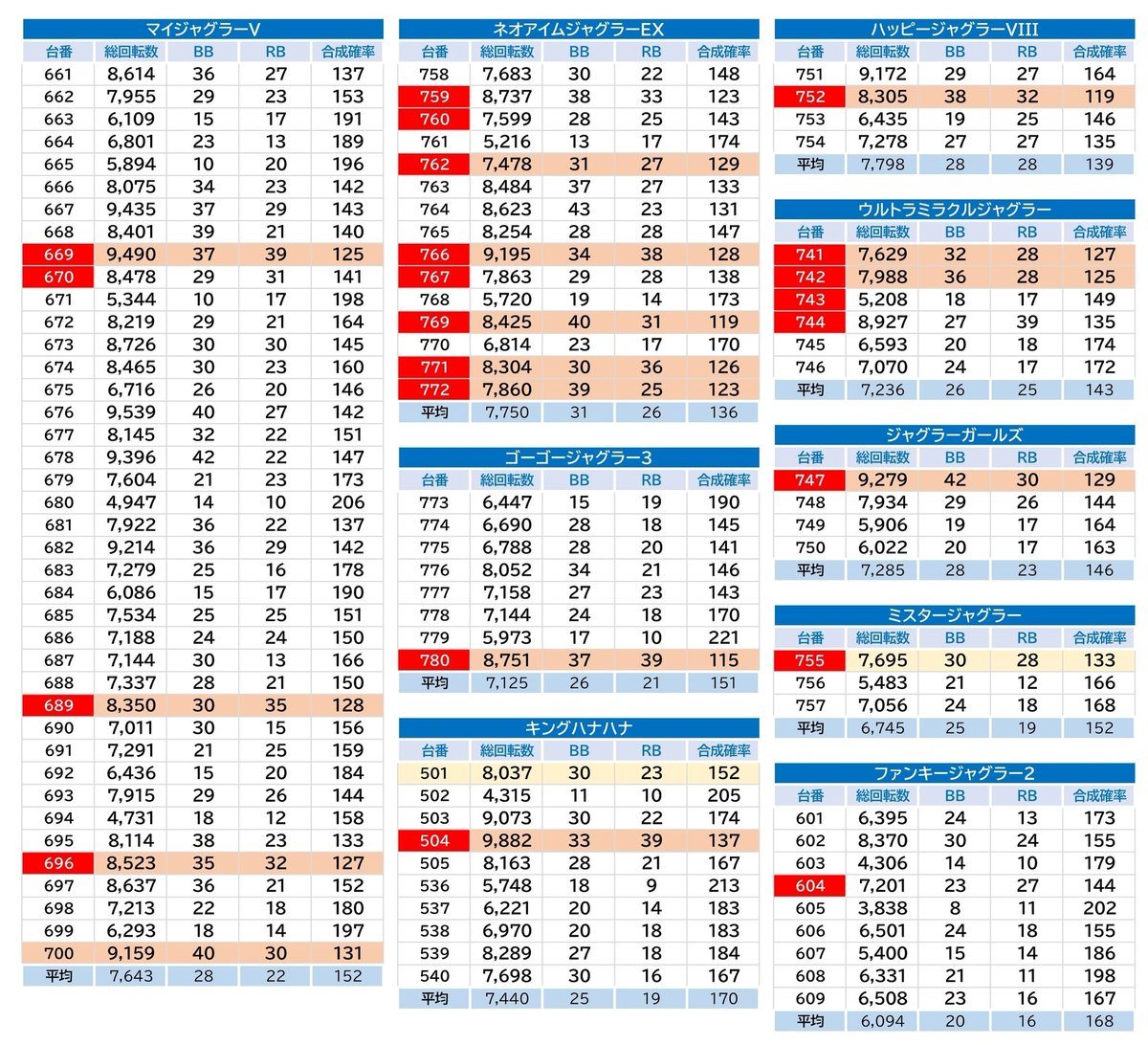 10/26(日)
栃木 ライブガーデン栃木本店
📝PFちゅんげー調査隊
📝天草極上ホール応援団
📝J-PRIDE EXTREME
📝ロックオンスマートNEO
📝ロックオンローテーション
👤南まりか来店

🚨総差枚 +46,318枚
  平均+166枚/279台
◽抽選:157人

◾優秀機種
・いざ番長 [平均+2,449枚/6台]
・エヴァ約束