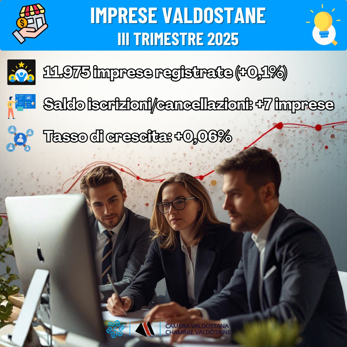 📈 Nel III trimestre la Valle d’Aosta conferma la tenuta del suo tessuto imprenditoriale.

“Le imprese valdostane continuano a guardare avanti con fiducia e pragmatismo” — Presidente Roberto Sapia

🔗 ao.camcom.it/it/notizie/nel…

#ValleDAosta #PMI #Economia #ChambreValdôtaine