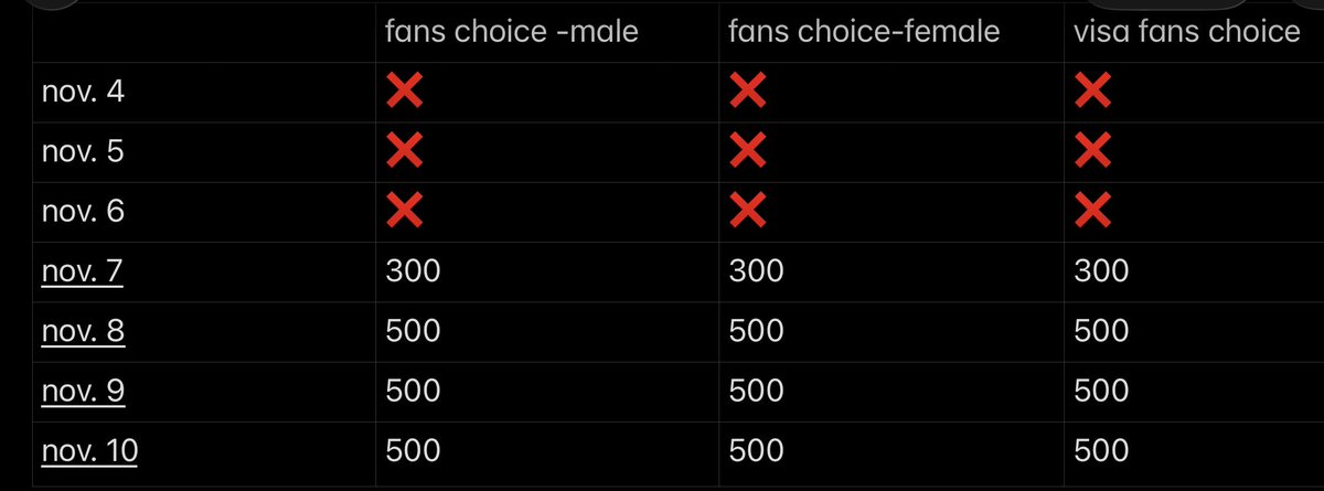 ✅AVAILABLE MAMA VOTES

FANS CHOICE—2ND VOTE
🗳️35 = $1/₱55 (FEMALE) 
🗳️30 = $1/₱55 (MALE) 

VISA FANS’ CHOICE
🗳️15 = $.85/₱50

reserve them now 🩷 discounts for 100+ purchases!

MOP: paypal,Gcash,maribank

📩 dm for reservation/inquiries