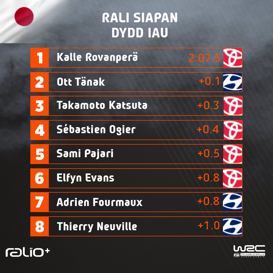 RalioS4C's tweet photo. Mae'n agos ar ôl un cymal yn Siapan 🇯🇵
1 second separating the top 8 after SS1 🤏

#EE33 #RallyJapan #WRC https://t.co/h361xdtx3o