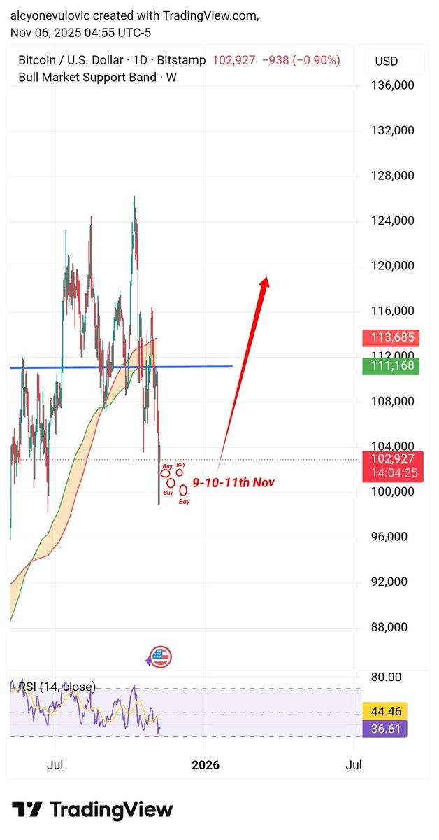 BitElite17's tweet image. Just buy Next Days until my Dates 8,9,10th November.
Whatever you get.

I think after those date we go up 📈📈📈

Time is approaching ⌛⌛⌛

#btc #bitcoin #altcoins