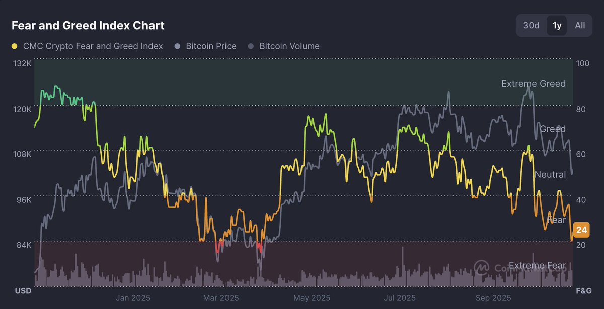 Every time we go lower than 40 on greed &amp; fear index i press BUY 

Scared little investors sell their assets right for me to buy it, i appreciate it