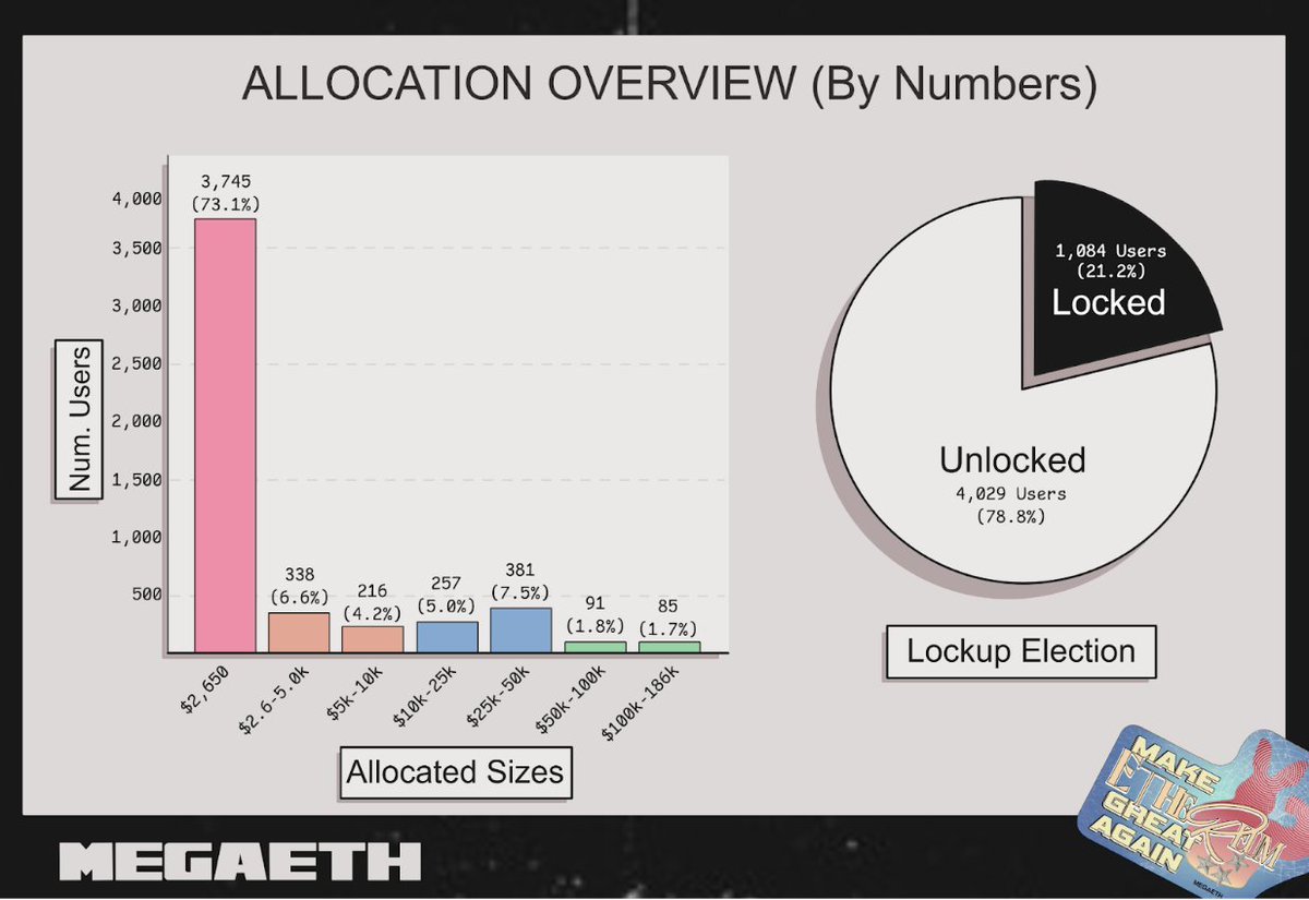 $1.39 billion was committed, yet only 5,113 were selected from 54,000 applicants. This is an unprecedented fundraise and a brutal ratio in crypto history. 
We thank the <a href="/megaeth/">MegaETH</a>  team for their community support, and I hope to be one of the winners.