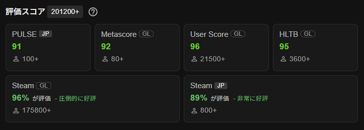 pulse_database's tweet image. 【アップデート予告】#PULSE_DB plsdb.com

◆評価スコア
ゲーム詳細ページでメタスコアをはじめとしたグローバルな集積スコアが網羅的に表示されるようになり、ゲームの評価を幅広く把握できます。

・Metacritic - Metascore / User score
・HowLongToBeat
・Steam 世界 / 日本…