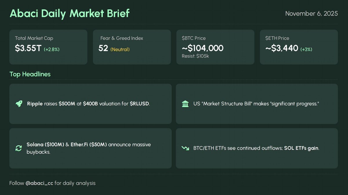 📈 Crypto Market Rebounds (Nov 6, 2025)

The market is seeing a relief bounce today after yesterday's sharp correction, with the total cap recovering to $3.55T (+2.8%).

Sentiment is improving as the Fear &amp; Greed Index moves from 21 (Extreme Fear) → 52 (Neutral).

Key levels to