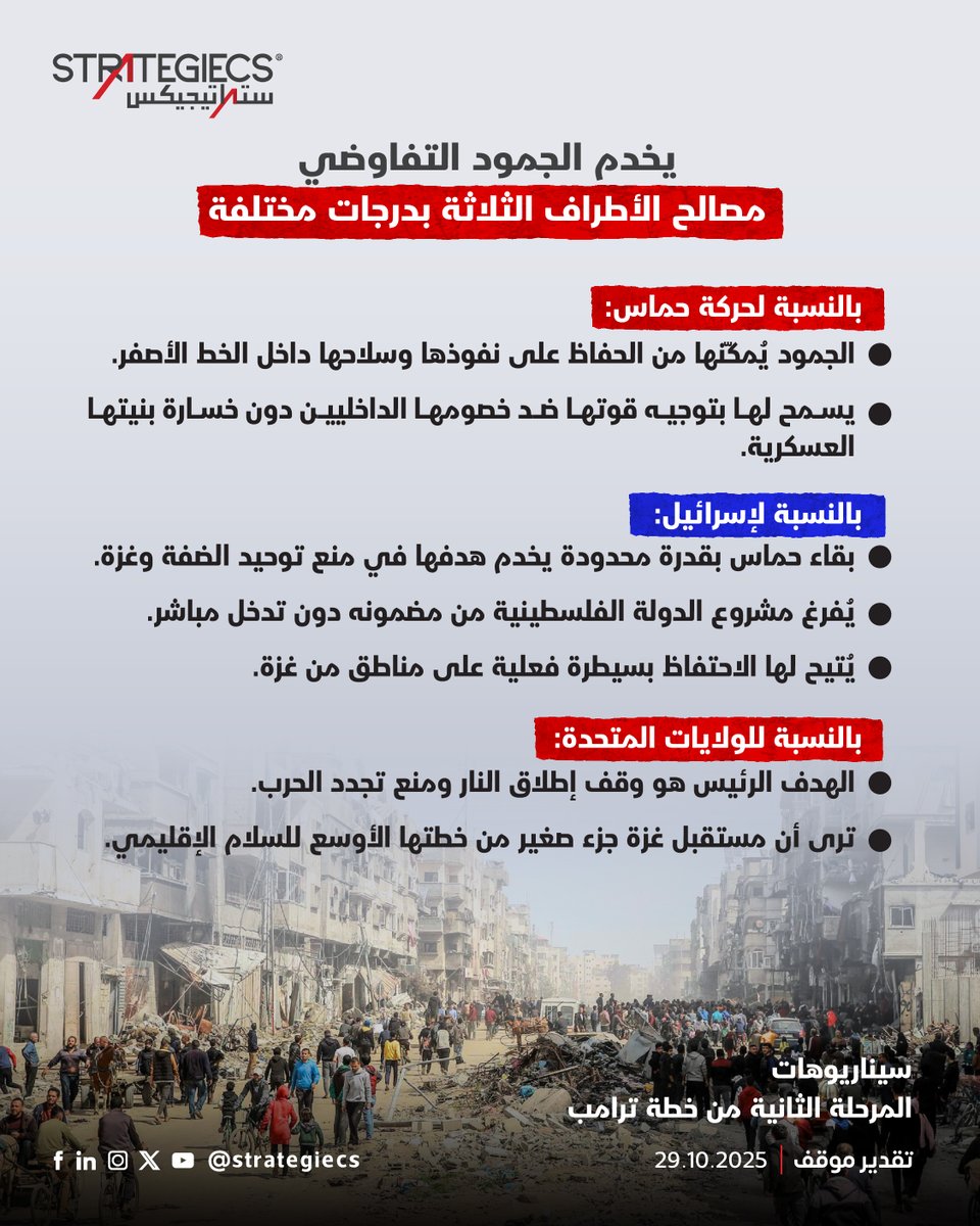 strategiecs's tweet photo. من ورقة: سيناريوهات المرحلة الثانية من خطة ترامب
#STRATEGIECS #ستراتيجيكس
https://t.co/1oP1o4hjer https://t.co/IDhiR2N5yZ