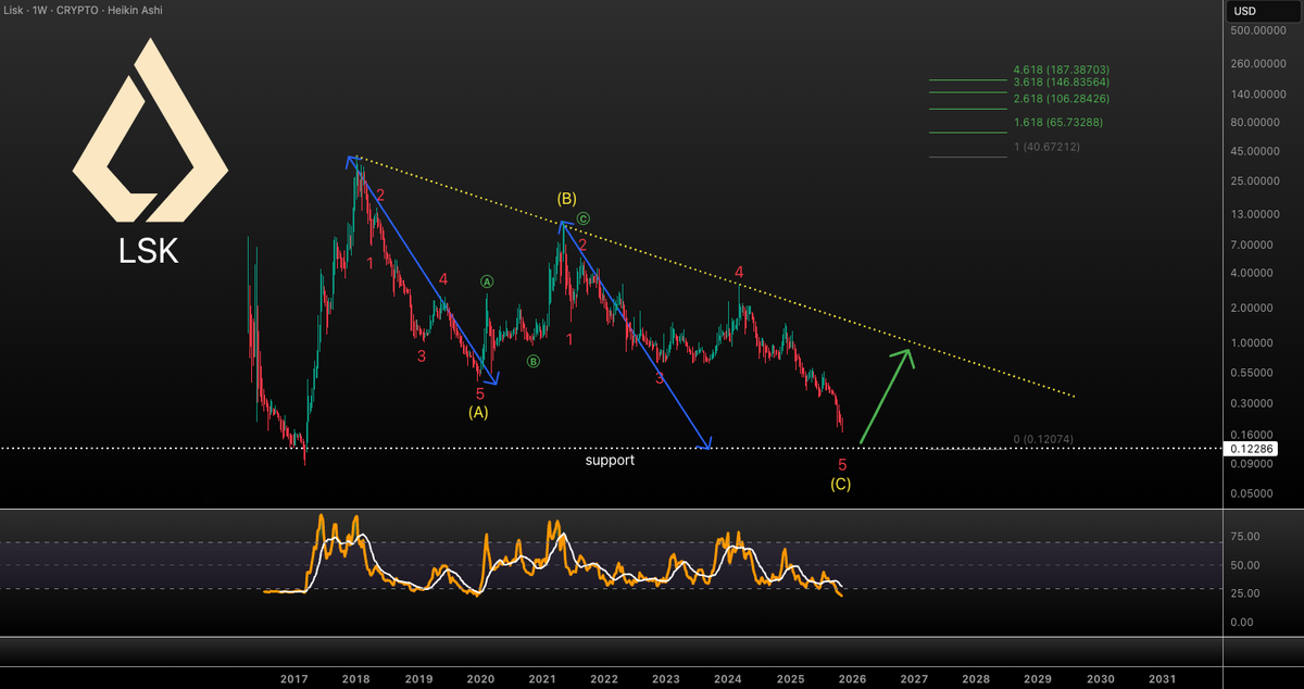 VuoriTrading's tweet image. Another interesting dino coin. Could bounce from the $0.12 level AND hard! #LSK #CRYPTO
