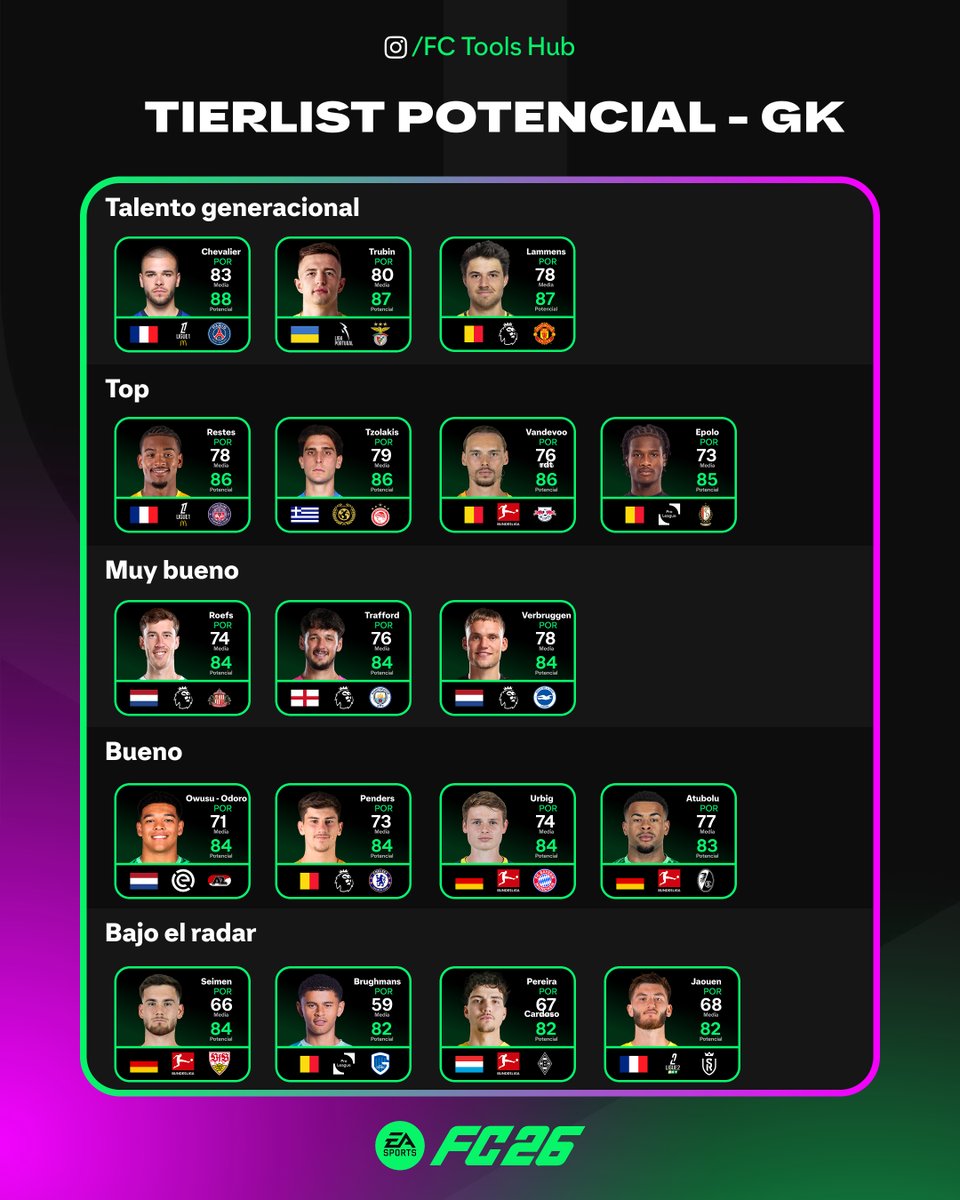 🔝 TIERLIST POTENCIAL | Poteros 🧤

Hoy en un nuevo formato, toca ordenar los porteros con más potencial del modo carrera de #FC26 en una tierlist.

¿Estás de acuerdo con nuestras recomendaciones? 🤔

#FCToolsHub #ModoCarrera