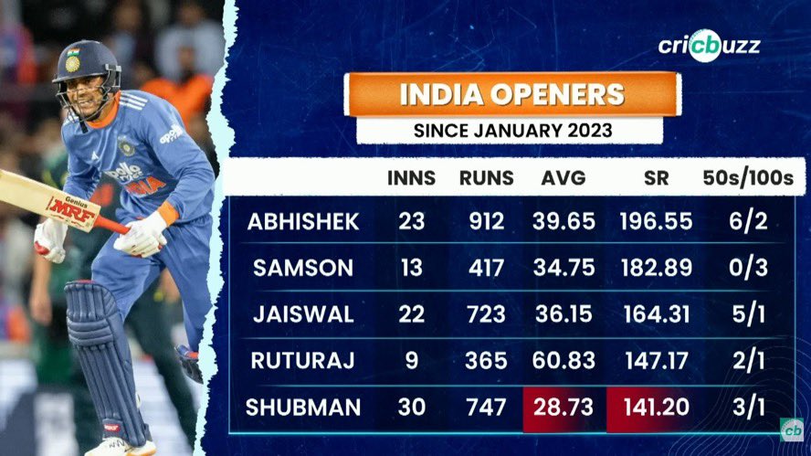 imAdsoni's tweet photo. Zaheer Khan was saying in Cricbuzz analysis that if you look at Sanju's stats in isolation, apart from 3 hundreds, he hasn't done much.

Using this same logic, if we remove Gill 3 fifties and 1 hundred, then in the last 26 innings he has only scored 400 runs, yet Zaheer sees consistency in him 😂