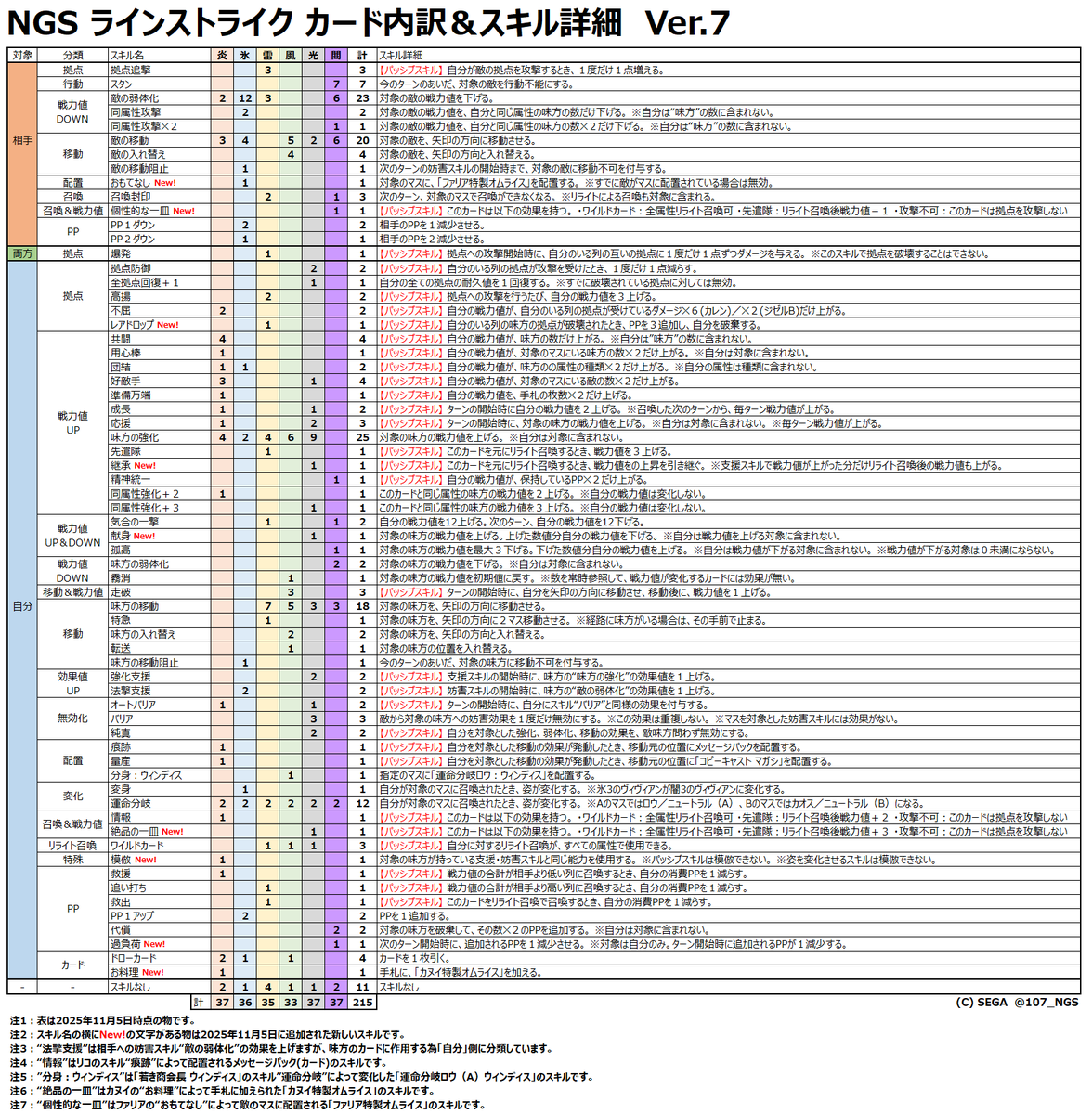 107_NGS's tweet photo. ラインストライクのカード早見表＆スキル内訳表＆追加分 Ver.7
これから始めるorデッキ構成を熟慮したい人向け。

2025年11月5日の時点でカード総数は215種類(レア＆コラボ等除く)。

どんどん「スキルなし」のカードの存在意義が薄れていってるような・・・。

#NGS #ラインストライク https://t.co/hYNnSFGksB
