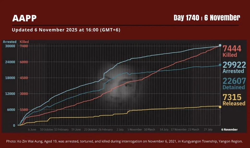 aapp_burma's tweet photo. DAILY UPDATE 6/11/25 DAY 1740                      

7,444 killed (+0)           
29,922 total arrested (+9)           
22,607 still detained (+9)                      

Brief: https://t.co/iadLQ8GVsk
Find data: https://t.co/xg0cxJXcPU https://t.co/4x70kz8TDG