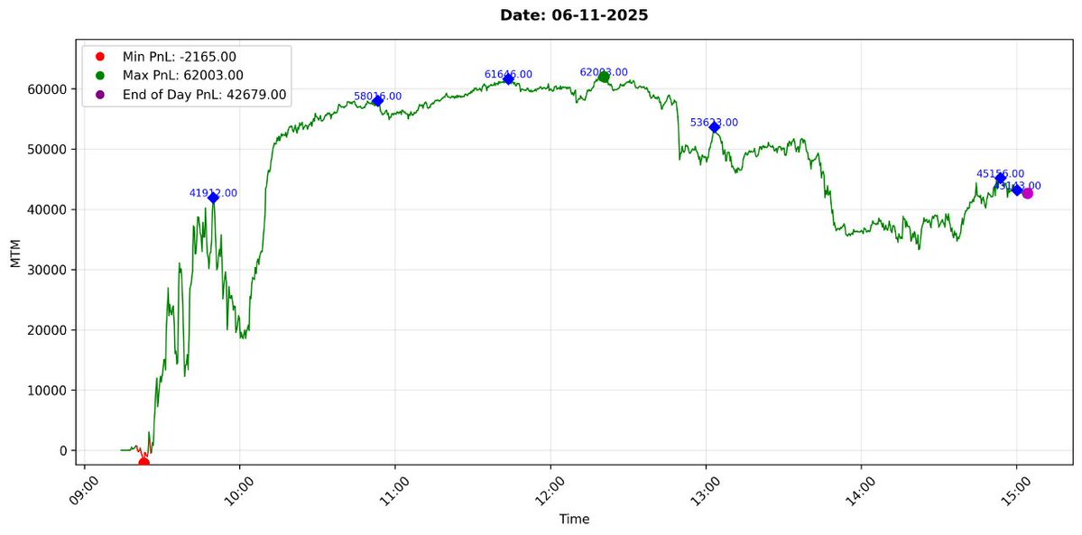 maniofmind's tweet image. Closed day 0.43% green
Due the technical glitch missed another 0.8% profit..

Today PnL (06-11-2025): 42679.00 (+0.43%)

Nov PnL: 65156.50 (+0.65%)
#OptionsTrading
#optionbuying #VerifiedBySensibull #sensex