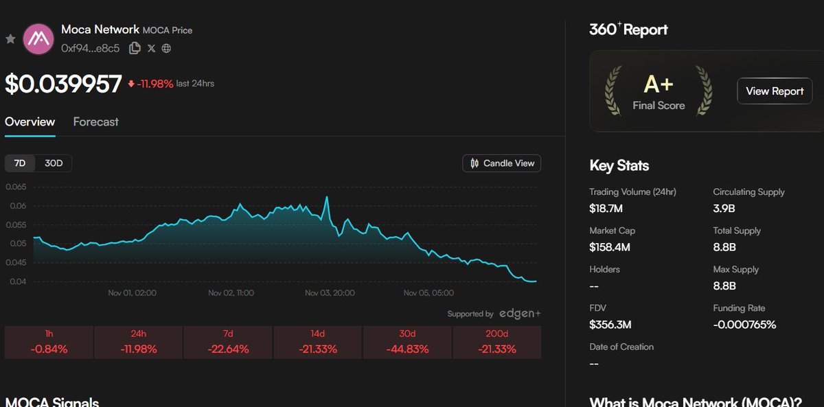 ZephyrTND's tweet image. Moca Network $MOCA $0.039 is redefining how culture and technology merge inside the Web3 landscape. Instead of focusing purely on finance or speculation, Moca builds an ecosystem where identity, gaming, and digital collectibles become the core of social interaction and ownership.…
