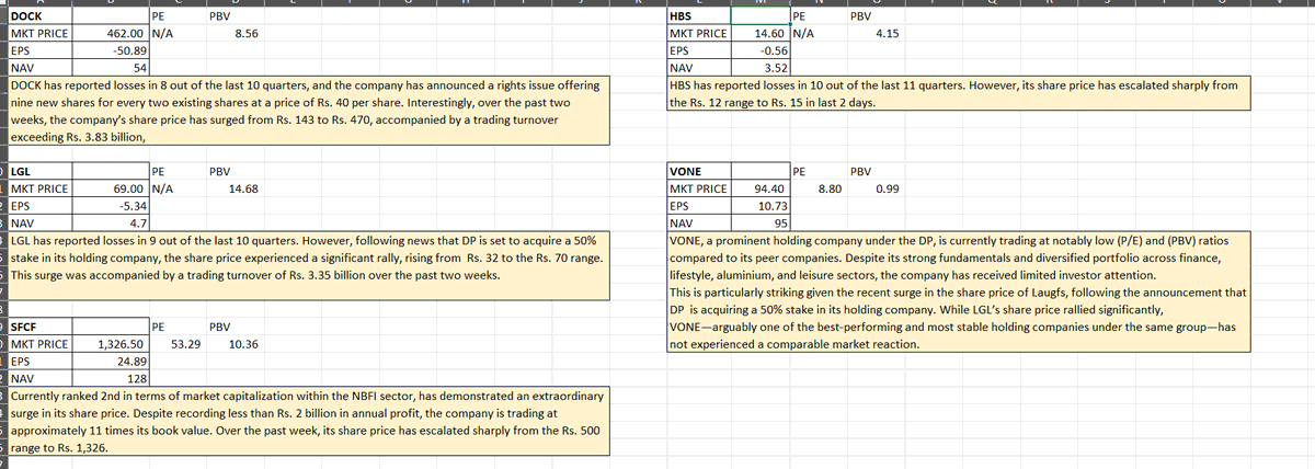 Thisal92's tweet image. I&apos;m so puzzled by the CSE! 🤯 Why do speculative stocks with &quot;scalable news&quot; get all the attention, while solid performers, especially in NBFI and large conglomerates, are ignored? 🤔 It truly feels like manipulation, not merit. 📉 #CSE #StockMarket

Just some examples in below