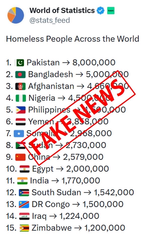 FactCheckerMoIB's tweet image. 🔎 Fact Check| Ministry of Information &amp;amp; Broadcasting
🟠 Claim
On 5 November 2025, a social media account on X called &apos;World of Statistics&apos; falsely claimed that Pakistan had the world’s largest homeless population, stating that the country has 8 million homeless people.
✅…