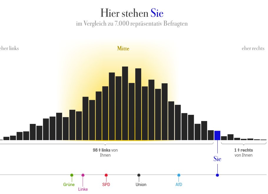 grouchkopp's tweet image. Mann, bin ich stolz! 💪
Interessant, dass die Zeit die Grünen linker als die Linken einstuft!