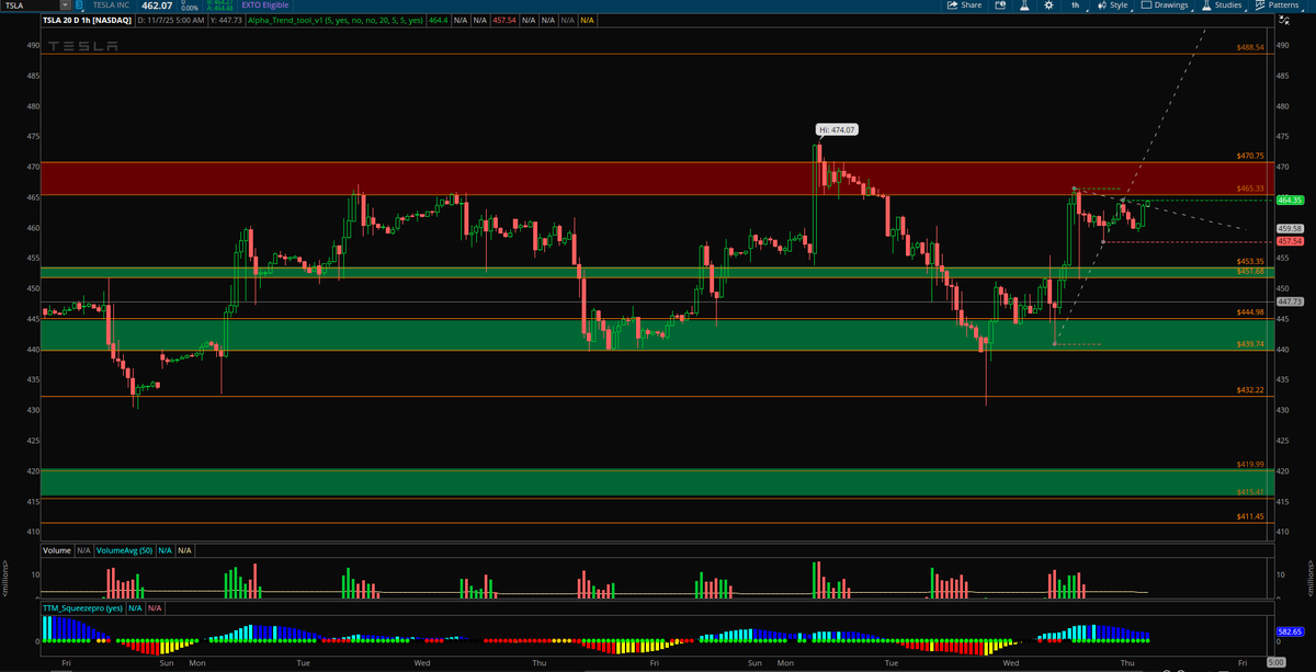 alphatradingpro's tweet photo. $TSLA coiled under 465β470 supply. Break and hold β 488.54 and new ATH π
Catalyst on deck: company meeting today at 4pm ET β expect volume and headlines.
If rejected, watch 451β453 then 444.98 for support.
Trade the levels, not the noise. #TSLA #OptionsTrading #AlphaTradingPro https://t.co/49LdPeBv8d